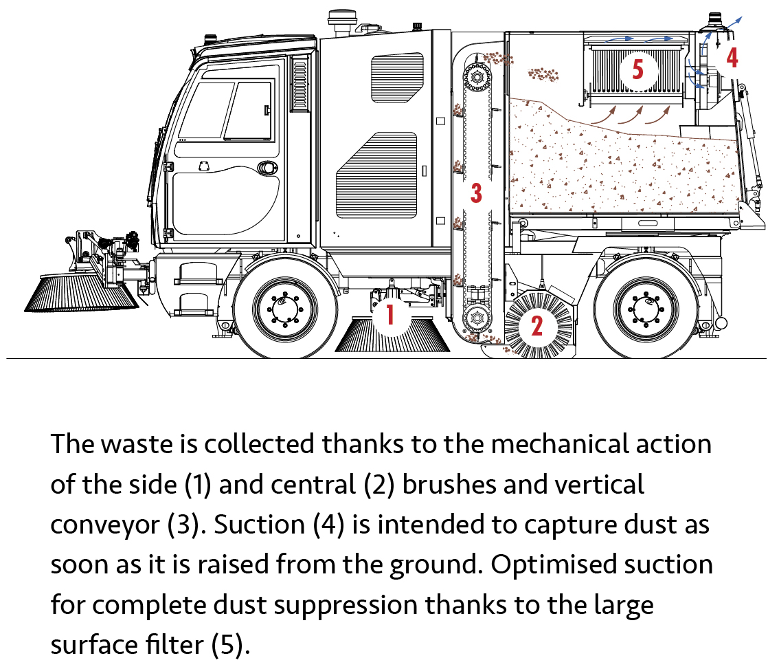 Urban sweeper technology